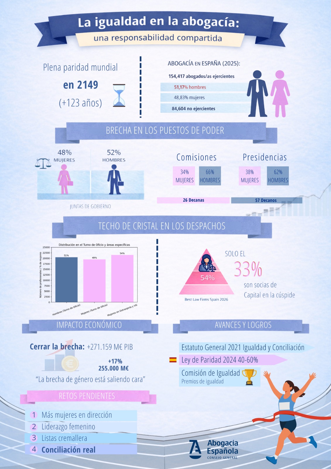 INFOGRAFIA IGUALDAD ABOGACIA