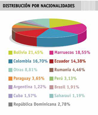 distribucionnacionalidades